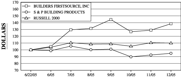 (PERFORMANCE GRAPH)